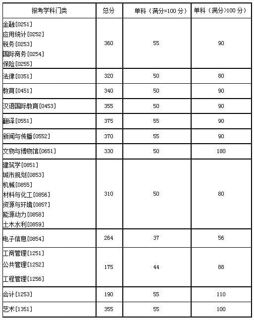 湖南大学/中南大学/湖南师范大学，近3年考研复试分数线汇总