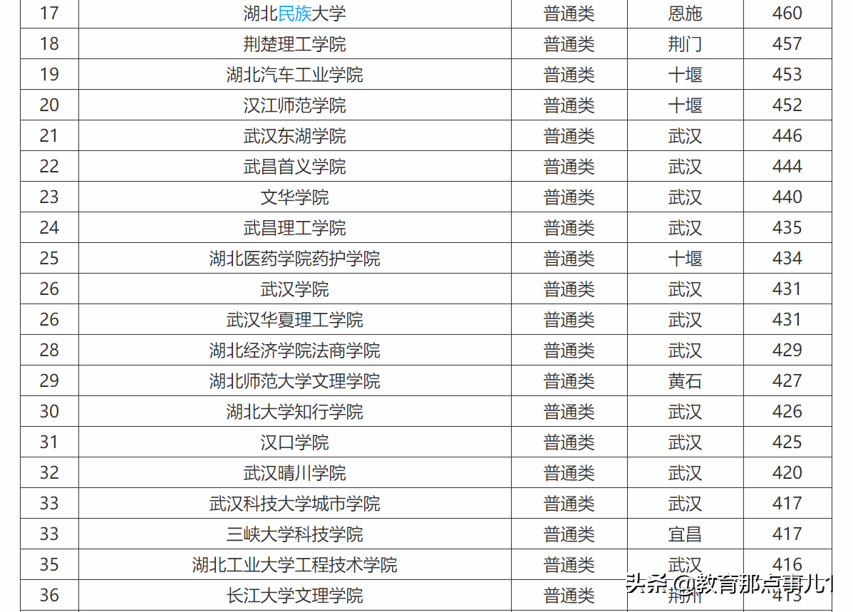 湖北二本排名(湖北省450分的公办二本)