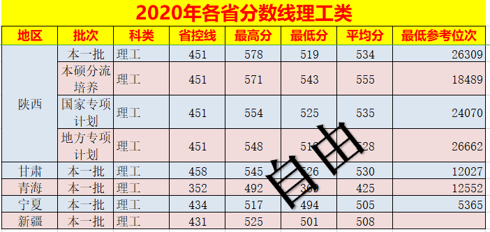 西安理工大学录取分数线2020年(西安理工大学录取分数线是多少)