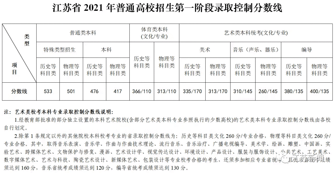 什么叫特殊类型招生控制线(特殊类型招生控制线是重本线吗)