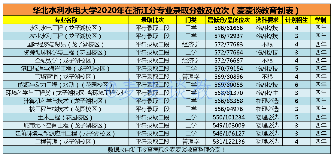 华北水利水电分数线2020(华北水利水电大学收分)