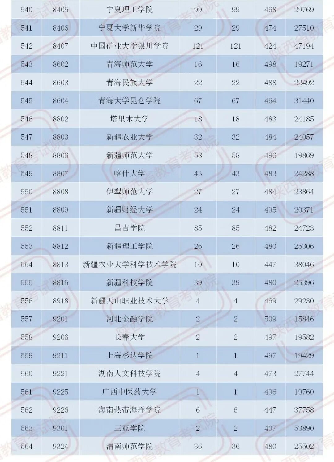 官宣！2020陕西二本大学在各地录取分数！2021考生必收藏