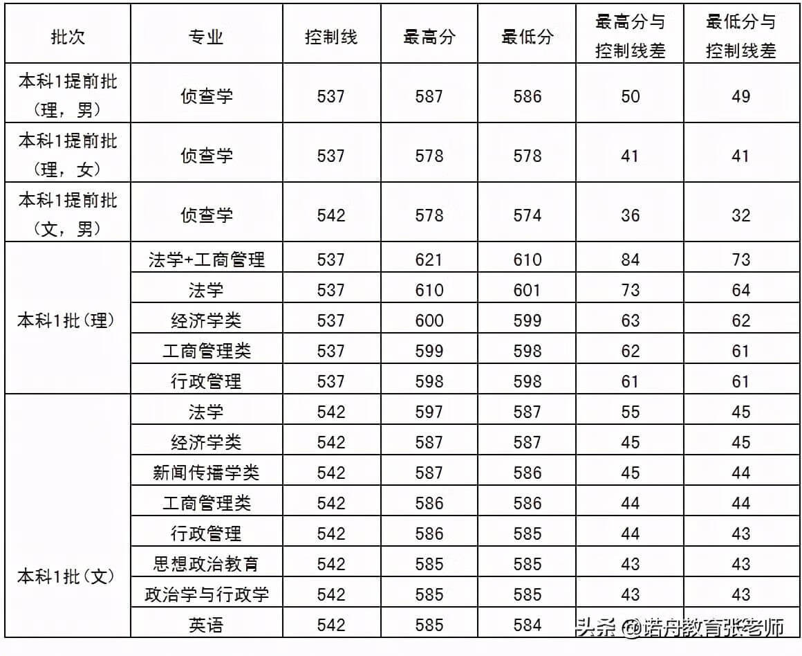 西南政法大学2020年录取分数线(西南政法大学各省录取分数线)