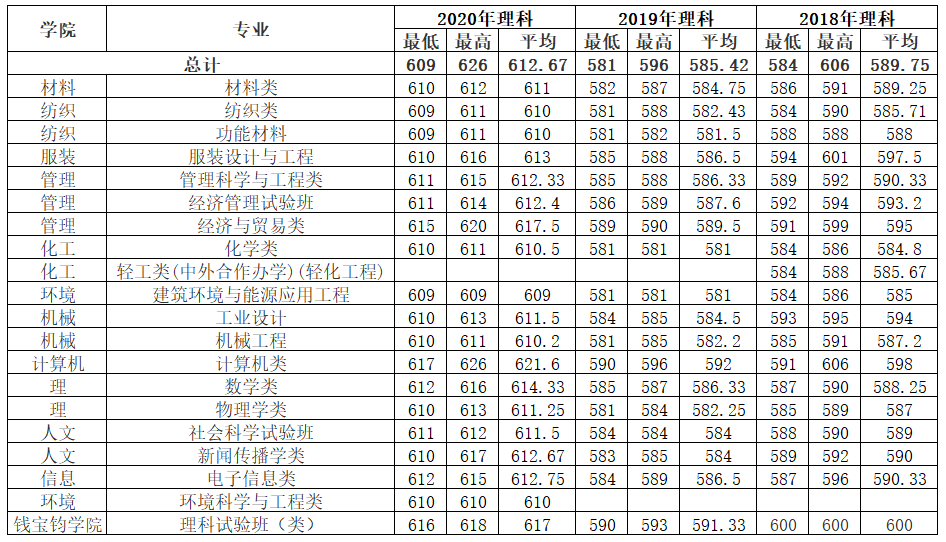 上海东华大学分数线2019(2019上海东华大学分数线)