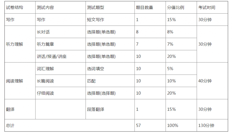 六级分值明细