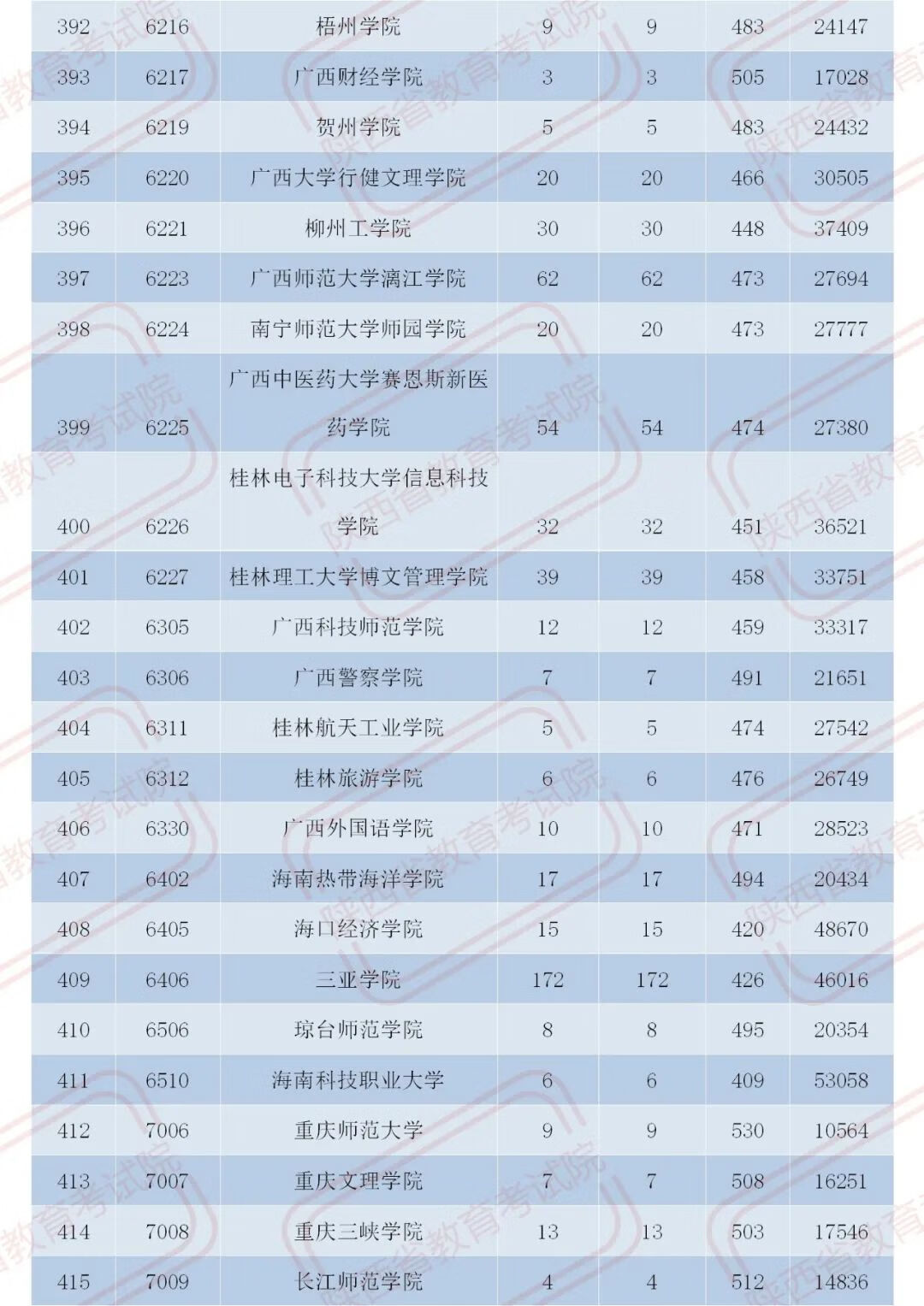 官宣！2020陕西二本大学在各地录取分数！2021考生必收藏