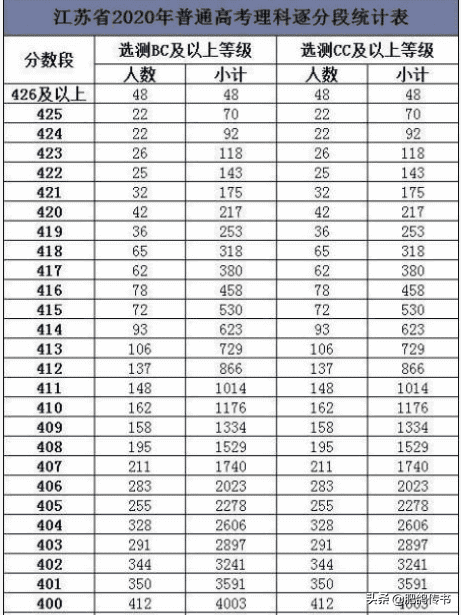 2020江苏高考总分怎么算(2020年北京高考总分)