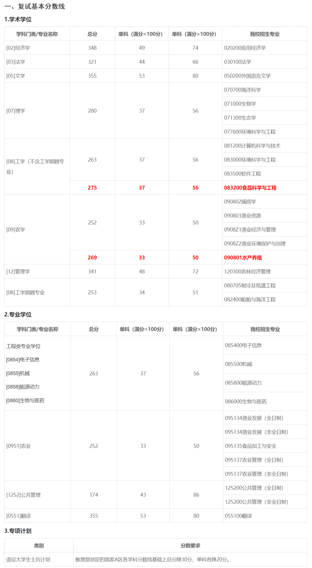 【提示】上师大、上海海洋大学等3所高校2021年考研复试分数线公布