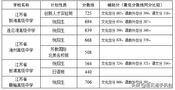 「权威发布」2021年面向全市招生的高中段学校录取分数线公布