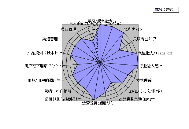 能力素质模型(能力素质有哪些)