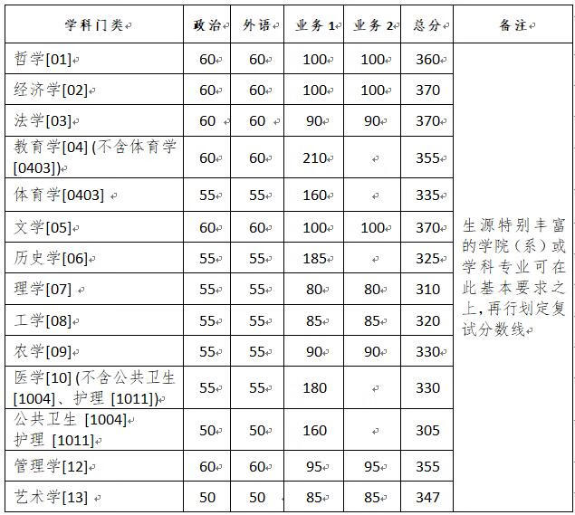 浙大考研分数线2020年(考研分数线浙江大学)