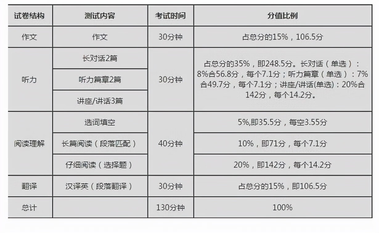 英语四级多少分及格通过(英语四级各部分多少分及格)