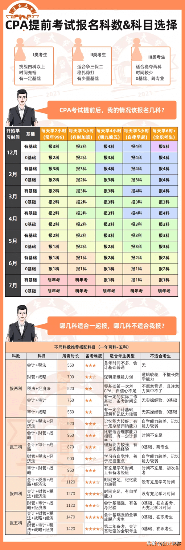 2022年注会考试报名需要做哪些准备？