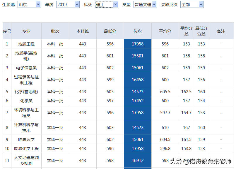 西北大学2019年录取分数线