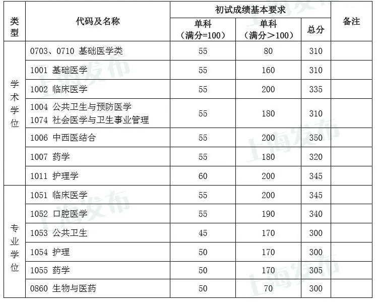 同济大学研究生招生网(上海同济大学研究生招生网)