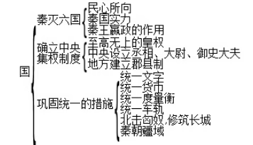 初中历史《秦统一中国》教案教学设计