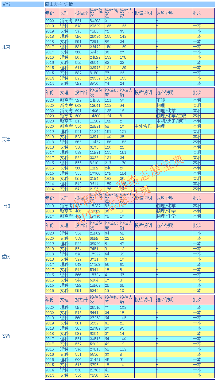 燕山大学2019录取分数线(2019燕山大学录取分数线本科)