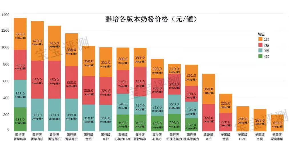 雅培46款奶粉全面评测：这么多版本，藏着好多坑！