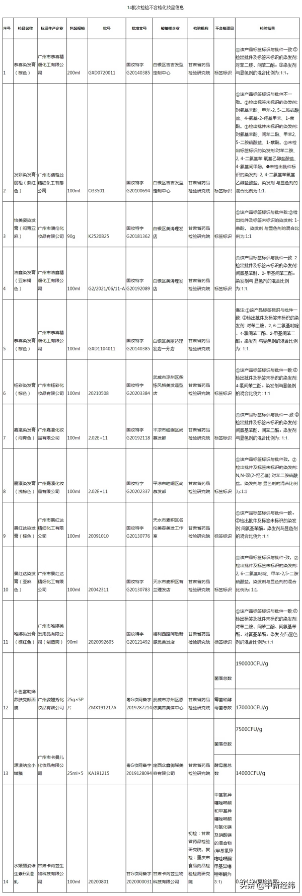 2021年315不合格化妆产品(2021年315不合格婴儿用品)