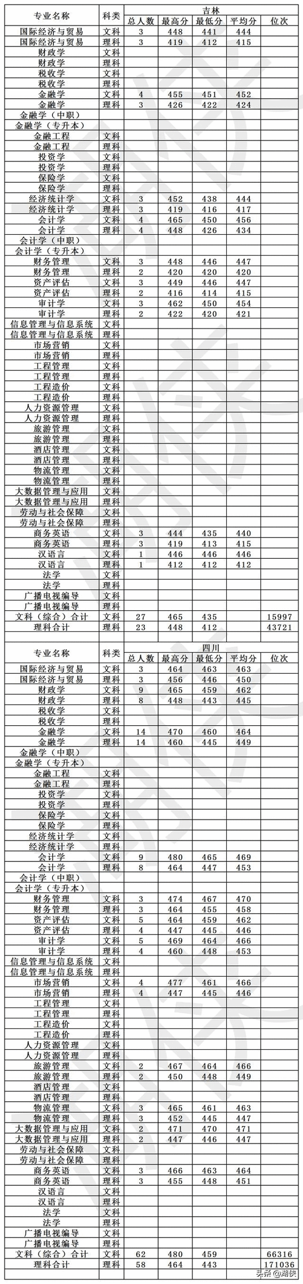 高考多少分能上大连财经学院