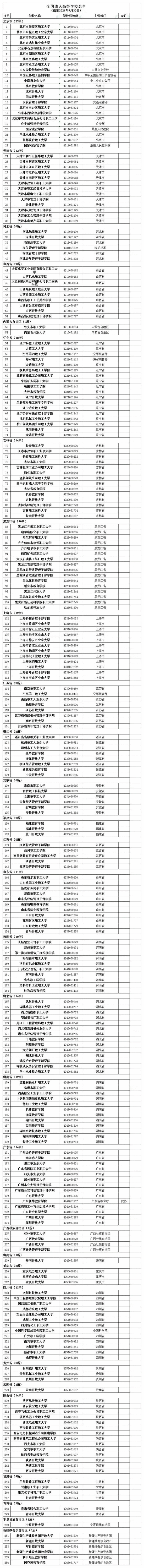 最新！全国高等学校名单公布