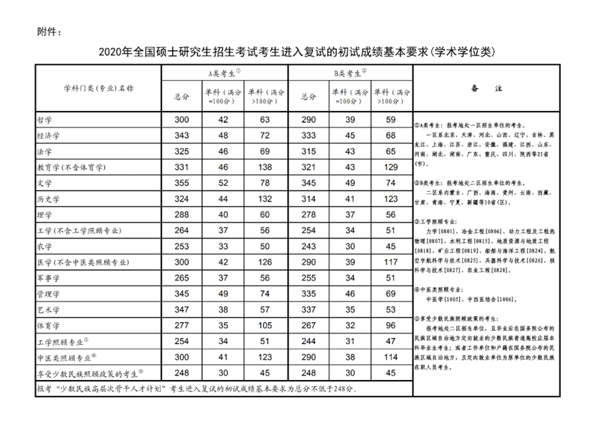 研究生国家线2014(2014年临床医学研究生国家线)