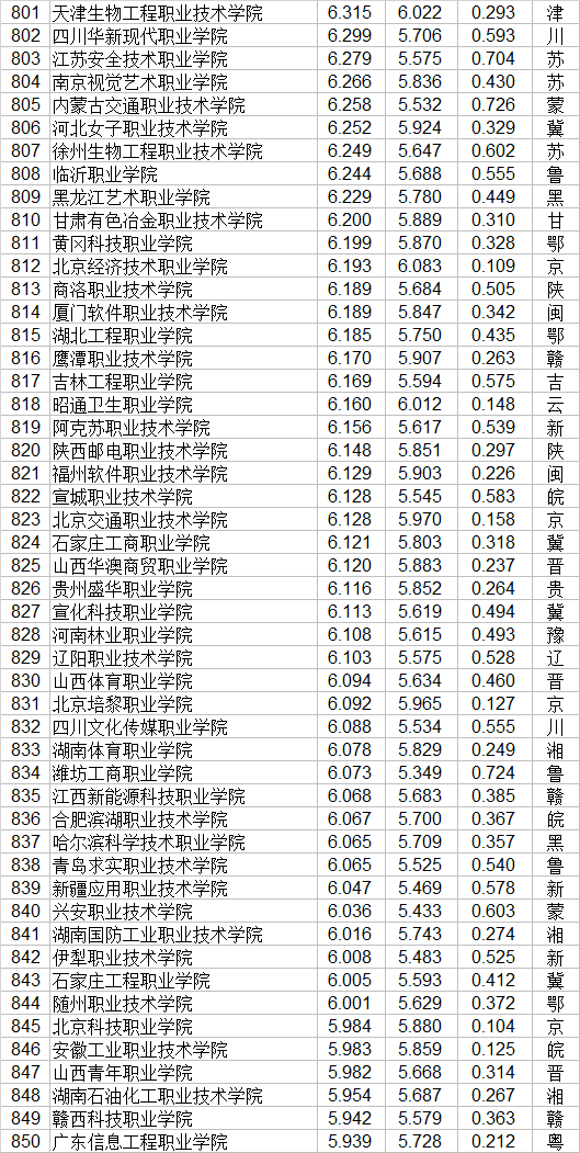 职业学校排行榜(湖南省职业技术学校排名)