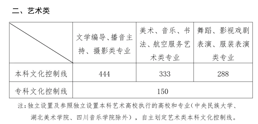 10月29日发布了艺考新政，对文化课要求再次提高，2022年艺考你要多少分才能考上心仪的院校？