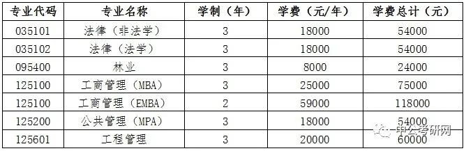 河北大学研究生学费标准(河北大学专硕每年学费)