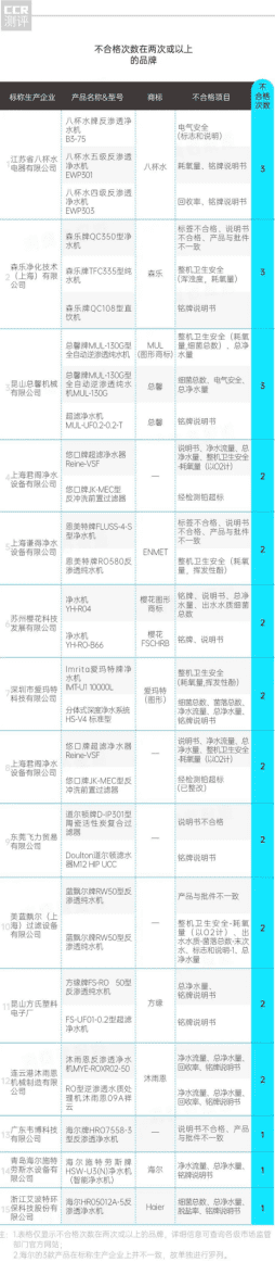 2021年315曝光净水器品牌(315曝光净水器)