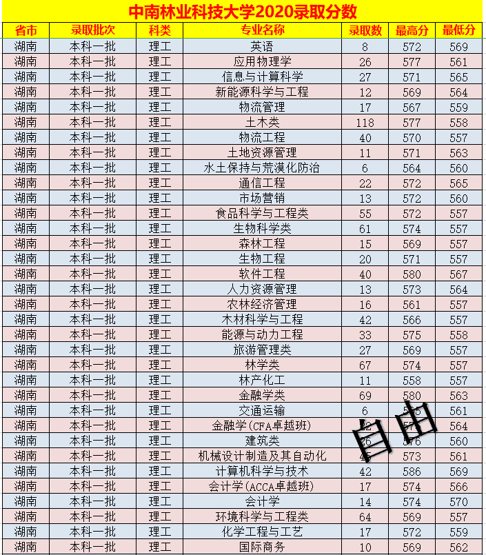 中南林业科技大学录取分数线表(中南林业科技大学艺术生分数线)