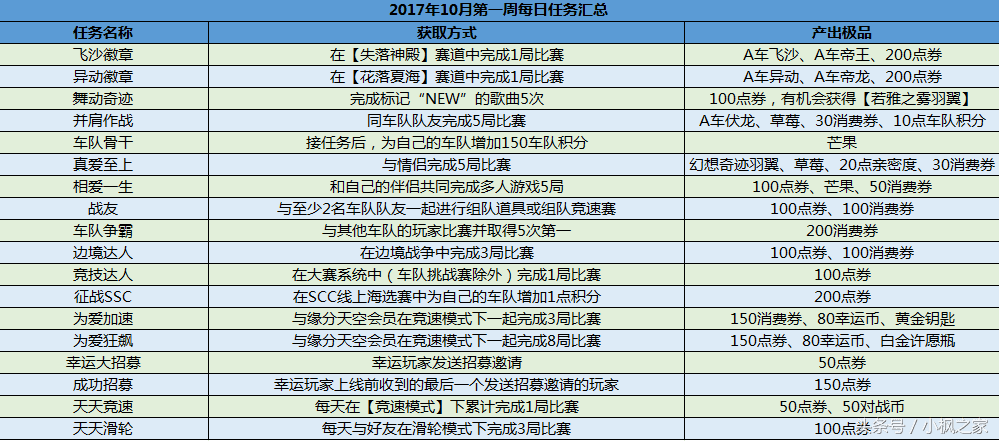 qq飞车的消费券什么时候清空(qq飞车点券消费券多久清零)