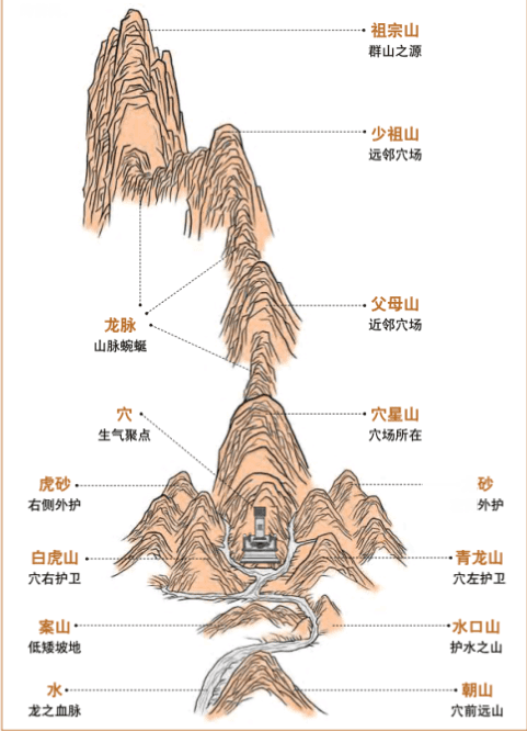 风水上左青龙和右白虎拥抱的宅前低陷空间被称为明堂