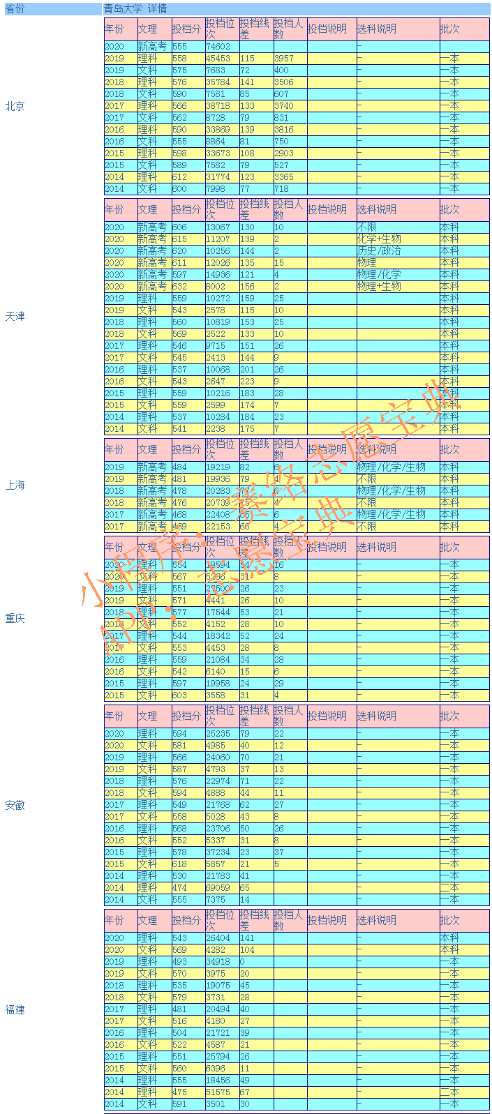 青岛大学是几本?(青岛海洋大学是几本)