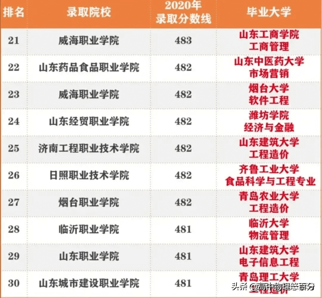 3 2学校录取分数线(3加2学校高中录取分数线)