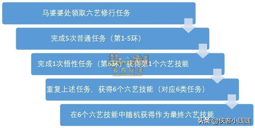 六艺修行攻略书(六艺技能学哪个比较好)