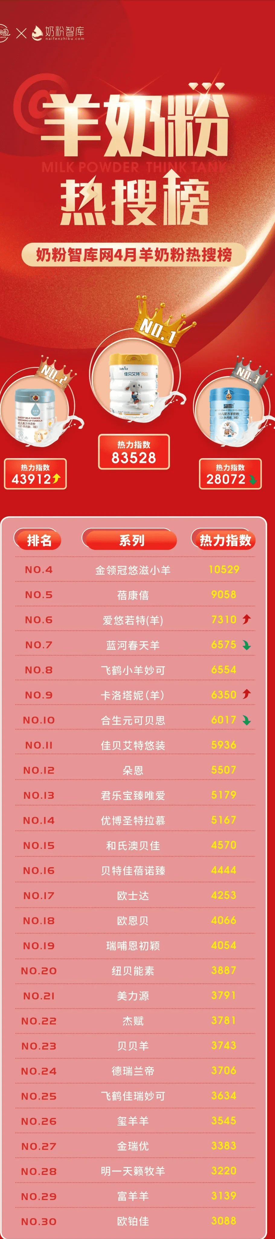 奶粉热销排行榜(全国奶粉排行榜10强)