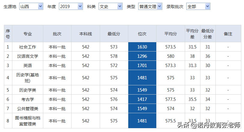 西北大学2019年录取分数线