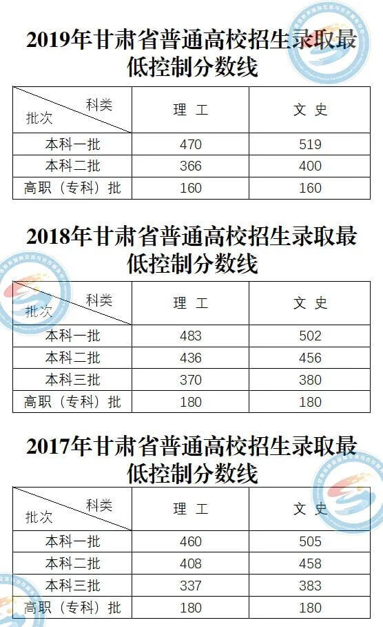 2015——2019年甘肃高考分数线回顾