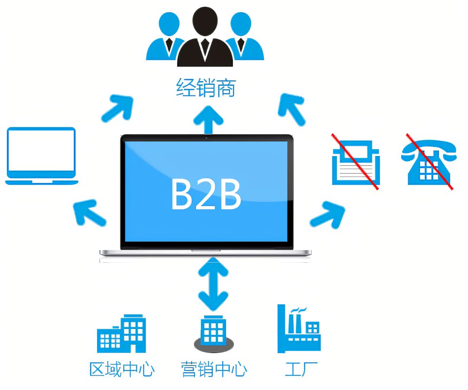 b2b是什么意思通俗讲解(b2b代表企业有哪些)