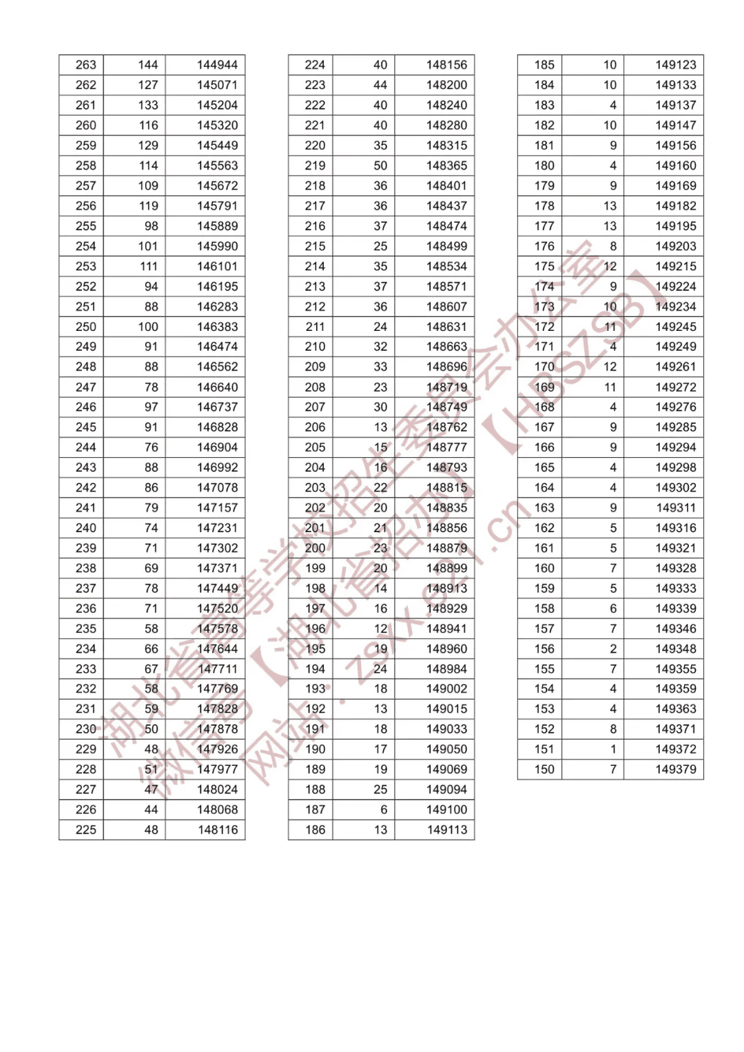 湖北一分一段分数线(湖北高考分数一分一段查询)