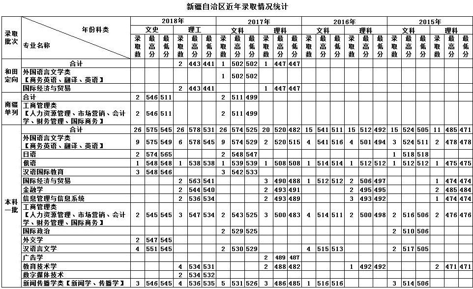 天津外国语学院的录取分数线(天津外国语学院日语系分数线)