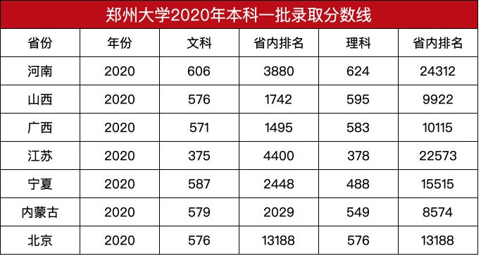 郑州大学2020录取分数线表(郑州大学2020录取分数线预测)