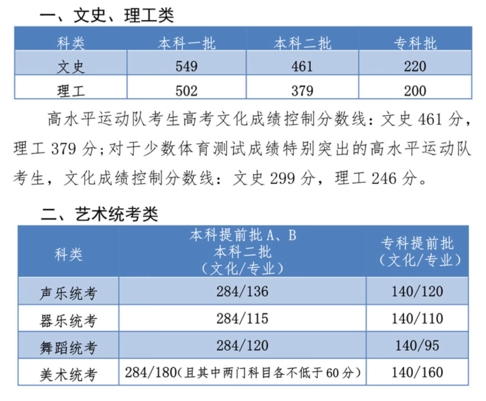 河北高考分数线公布：文史一本549、理工一本502