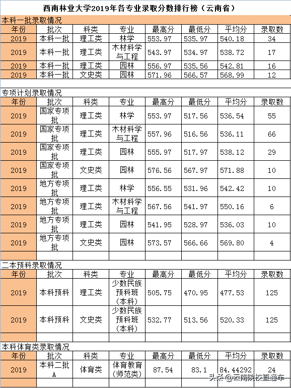 西南林业大学分数线2015(西南林大农业管理分数线)