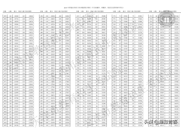 天津2019高考分数线出炉！