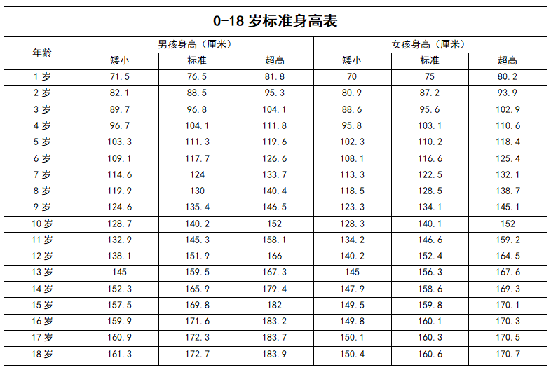 一岁半宝宝身高体重标准(2022年1～18岁标准身高表)