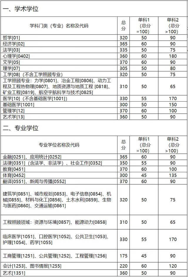 湖南大学/中南大学/湖南师范大学，近3年考研复试分数线汇总