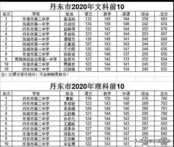 2020年辽宁高考状元(2020年辽宁省高考最高分)