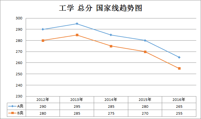 2012考研分数线(2012考研分数线国家线预测)